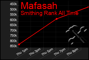 Total Graph of Mafasah