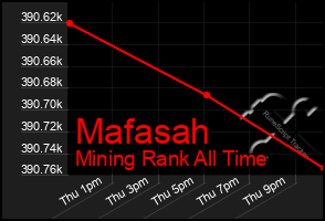 Total Graph of Mafasah