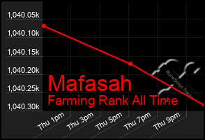 Total Graph of Mafasah