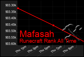 Total Graph of Mafasah