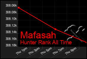 Total Graph of Mafasah