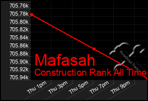 Total Graph of Mafasah