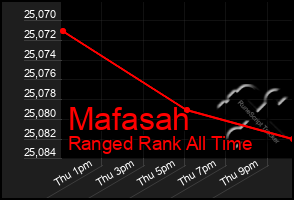 Total Graph of Mafasah