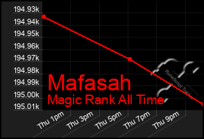 Total Graph of Mafasah