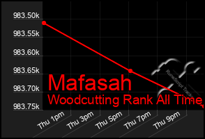 Total Graph of Mafasah