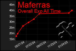 Total Graph of Maferras