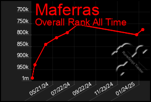 Total Graph of Maferras