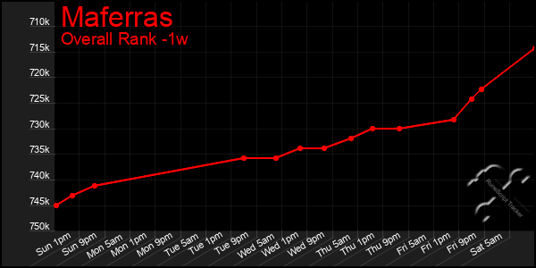 1 Week Graph of Maferras