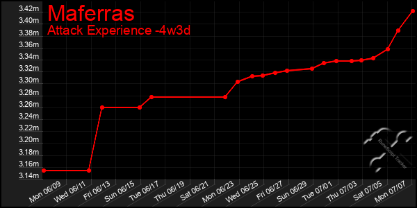 Last 31 Days Graph of Maferras