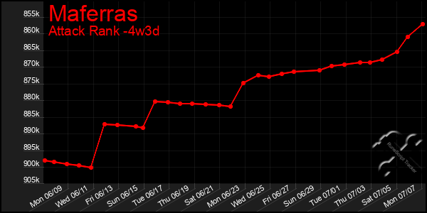 Last 31 Days Graph of Maferras
