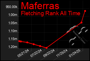 Total Graph of Maferras