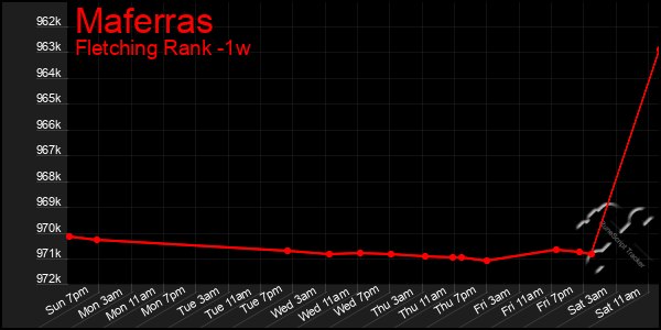 Last 7 Days Graph of Maferras