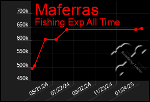 Total Graph of Maferras