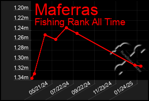 Total Graph of Maferras