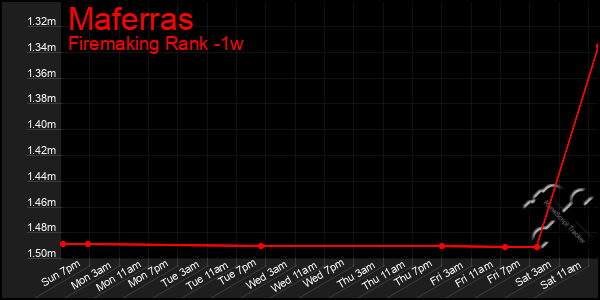 Last 7 Days Graph of Maferras