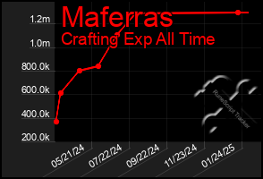 Total Graph of Maferras