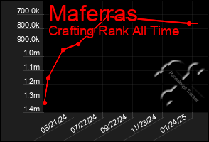 Total Graph of Maferras