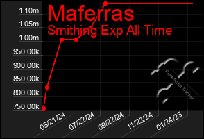 Total Graph of Maferras