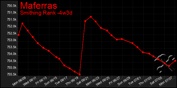 Last 31 Days Graph of Maferras