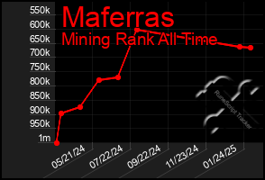 Total Graph of Maferras