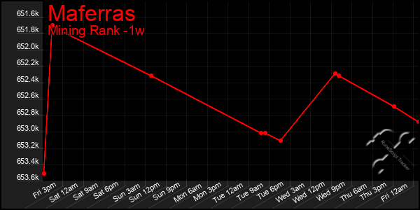 Last 7 Days Graph of Maferras