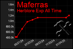 Total Graph of Maferras