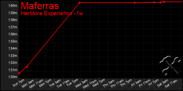 Last 7 Days Graph of Maferras