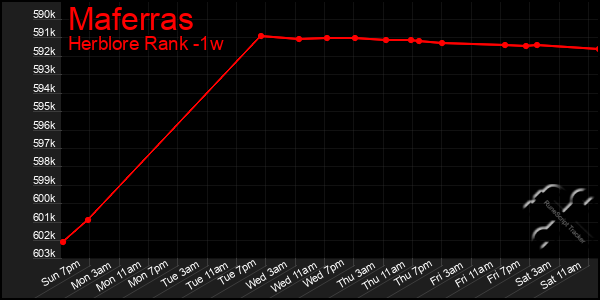 Last 7 Days Graph of Maferras