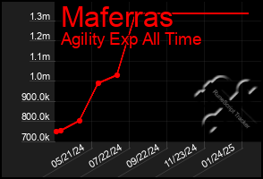 Total Graph of Maferras