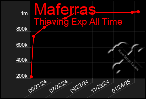 Total Graph of Maferras