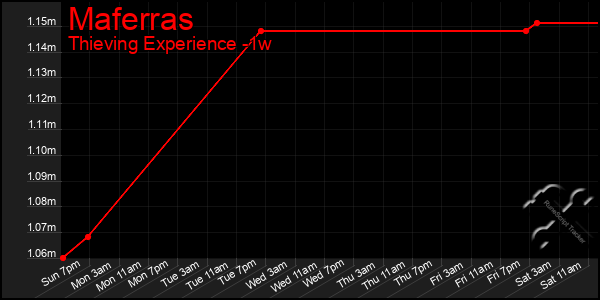 Last 7 Days Graph of Maferras