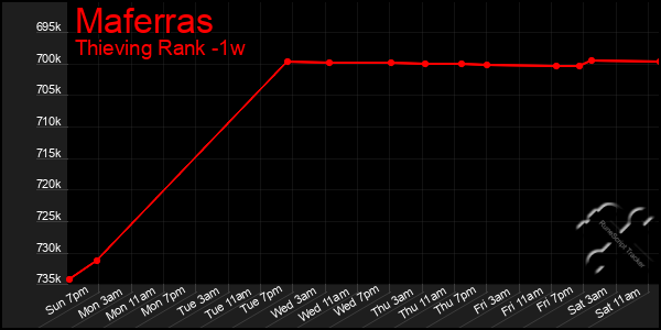 Last 7 Days Graph of Maferras