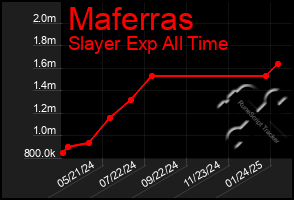 Total Graph of Maferras