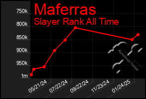 Total Graph of Maferras