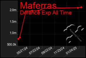 Total Graph of Maferras