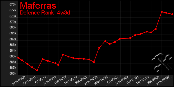 Last 31 Days Graph of Maferras