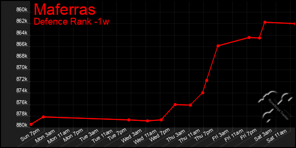 Last 7 Days Graph of Maferras