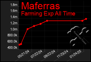 Total Graph of Maferras