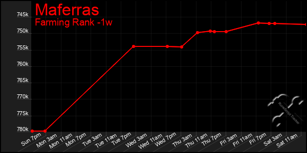 Last 7 Days Graph of Maferras