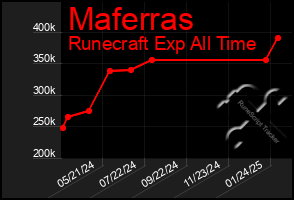 Total Graph of Maferras