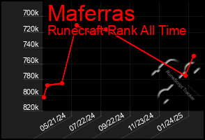 Total Graph of Maferras