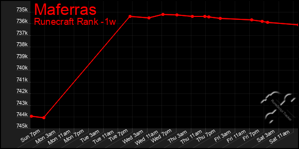 Last 7 Days Graph of Maferras