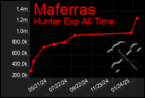 Total Graph of Maferras