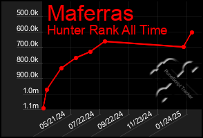 Total Graph of Maferras