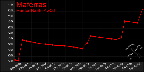 Last 31 Days Graph of Maferras