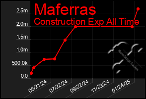 Total Graph of Maferras