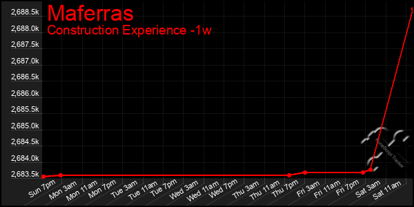 Last 7 Days Graph of Maferras