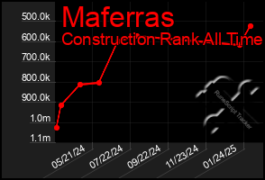 Total Graph of Maferras