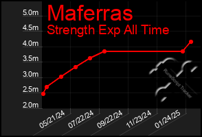 Total Graph of Maferras