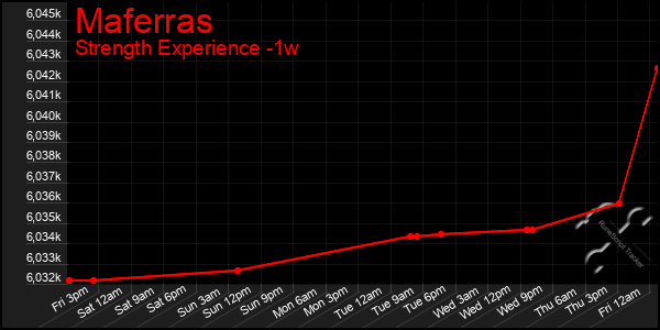 Last 7 Days Graph of Maferras